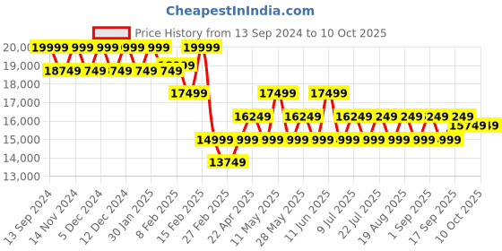 tatacliq.com On Men's Cloudtrax Zest Green & Glacier Running Shoes on Price History Graph from 13 Sep 2024 to 8 Oct 2025