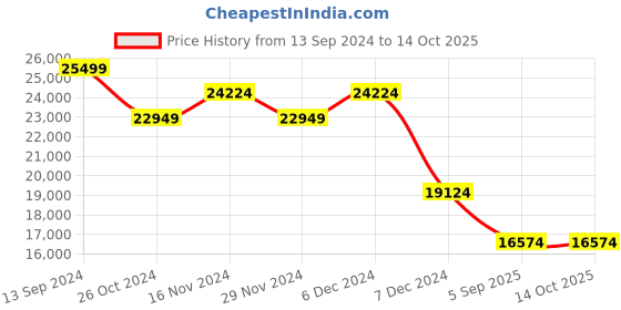 tatacliq.com On Men's Cloudultra 1 Flame & Storm Blue Running Shoes on Price History Graph from 13 Sep 2024 to 13 Oct 2025