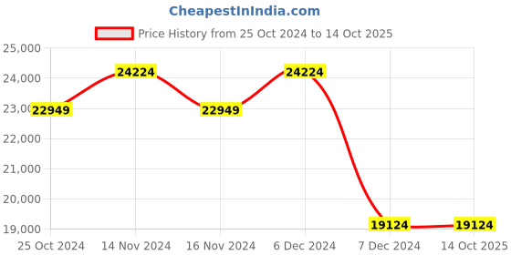 tatacliq.com On Men's Cloudultra 1 Flame & Storm Blue Running Shoes on Price History Graph from 25 Oct 2024 to 14 Oct 2025