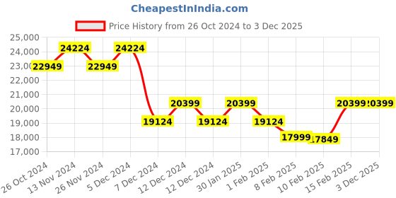 tatacliq.com On Men's Cloudultra 1 Flame & Storm Blue Running Shoes on Price History Graph from 26 Oct 2024 to 2 Dec 2025