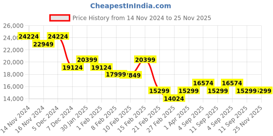 tatacliq.com On Men's Cloudultra 1 Indigo Blue Running Shoes on Price History Graph from 14 Nov 2024 to 24 Nov 2025