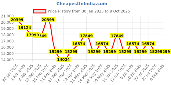 tatacliq.com On Men's Cloudultra 1 Olive & Eclipse Running Shoes on Price History Graph from 30 Jan 2025 to 7 Oct 2025