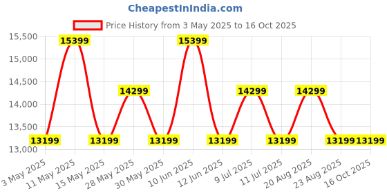 tatacliq.com On Women's 25.99587 Orange Running Shoes on Price History Graph from 3 May 2025 to 15 Oct 2025