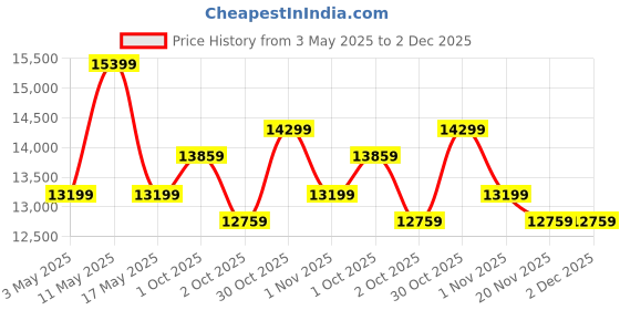 tatacliq.com On Women's 35.98208 Grey Running Shoes on Price History Graph from 3 May 2025 to 2 Dec 2025