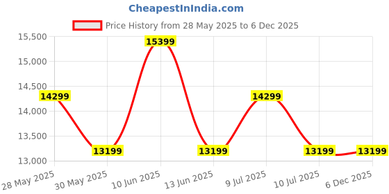 tatacliq.com On Women's 35.98208 Grey Running Shoes on Price History Graph from 28 May 2025 to 6 Dec 2025