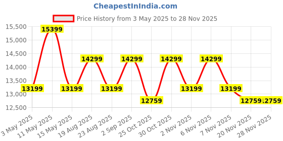 tatacliq.com On Women's 35.98685 Olive Running Shoes on Price History Graph from 3 May 2025 to 27 Nov 2025