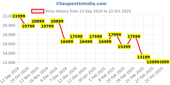 tatacliq.com On Women's Cloudflow 3 Mulberry & Mineral Running Shoes on Price History Graph from 13 Sep 2024 to 21 Oct 2025