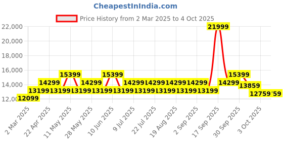 tatacliq.com On Women's Cloudflow 3 Mulberry & Mineral Running Shoes on Price History Graph from 2 Mar 2025 to 3 Oct 2025