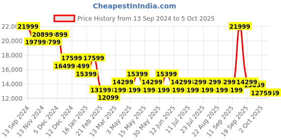 tatacliq.com On Women's Cloudflow 3 Rose & Fiji Running Shoes on Price History Graph from 13 Sep 2024 to 5 Oct 2025