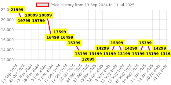 tatacliq.com On Women's Cloudflow 3 Rust & White Running Shoes on Price History Graph from 13 Sep 2024 to 11 Jul 2025