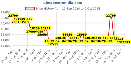 tatacliq.com On Women's Cloudflyer 3 Lavender & Meadow Running Shoes on Price History Graph from 13 Sep 2024 to 8 Oct 2025