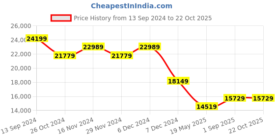 tatacliq.com On Women's Cloudstratus 2 Chambray & Lavender Running Shoes on Price History Graph from 13 Sep 2024 to 22 Oct 2025