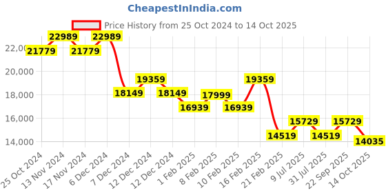 tatacliq.com On Women's Cloudstratus 2 Chambray & Lavender Running Shoes on Price History Graph from 25 Oct 2024 to 14 Oct 2025