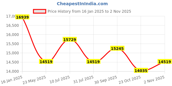 tatacliq.com On Women's Cloudstratus 2 Chambray & Lavender Running Shoes on Price History Graph from 16 Jan 2025 to 2 Nov 2025