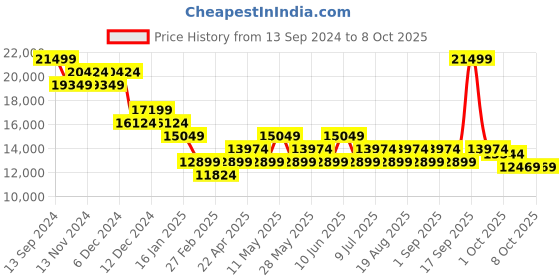 tatacliq.com On Women's Cloudswift 2 Lake & Sky Blue Running Shoes on Price History Graph from 13 Sep 2024 to 7 Oct 2025