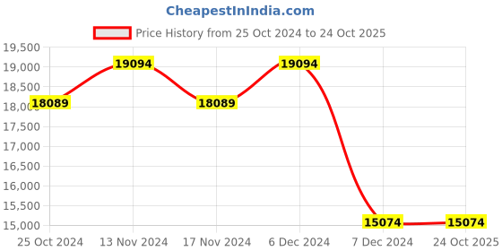 tatacliq.com On Women's Cloudswift 3 Ivory & Creek Running Shoes on Price History Graph from 25 Oct 2024 to 23 Oct 2025