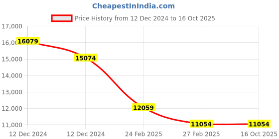 tatacliq.com On Women's Cloudswift 3 Ivory & Creek Running Shoes on Price History Graph from 12 Dec 2024 to 16 Oct 2025