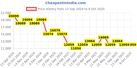 tatacliq.com On Women's Cloudswift 3 Ivory & Rose Running Shoes on Price History Graph from 13 Sep 2024 to 8 Oct 2025