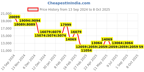 tatacliq.com On Women's Cloudswift 3 Magnet & Wisteria Running Shoes on Price History Graph from 13 Sep 2024 to 7 Oct 2025