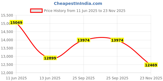 tatacliq.com On Women's Cloudswift Copper & Frost Running Shoes on Price History Graph from 11 Jun 2025 to 23 Nov 2025