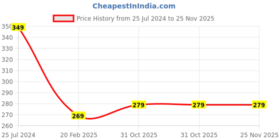 tatacliq.com One Beat Universal Travel Adapter 100V-240V Plug (White) one beat Price History Graph from 25 Jul 2024 to 25 Nov 2025