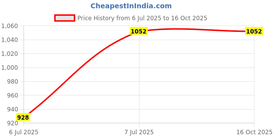 tatacliq.com One Femme Multicolor Print Shirt With Pants one femme Price History Graph from 6 Jul 2025 to 16 Oct 2025