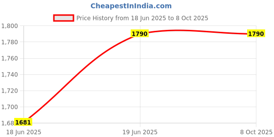tatacliq.com One Femme Pink Wool Regular fit Sweaters one femme Price History Graph from 18 Jun 2025 to 4 Oct 2025