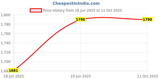 tatacliq.com One Femme White Wool Regular fit Floral Sweaters one femme Price History Graph from 18 Jun 2025 to 11 Oct 2025