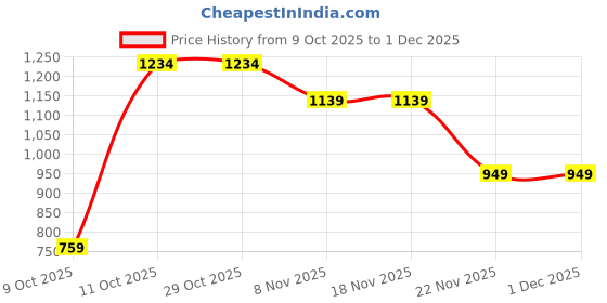 tatacliq.com One Friday Kids Beige Checks Regular Fit Trousers one friday Price History Graph from 9 Oct 2025 to 30 Nov 2025