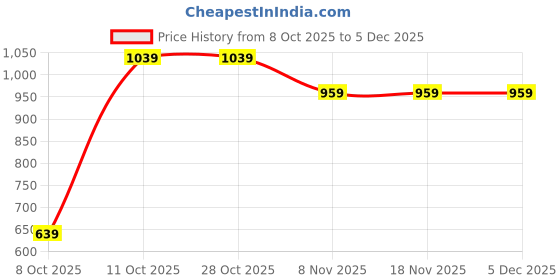 tatacliq.com One Friday Kids Beige Checks Regular Fit Waist Coat one friday Price History Graph from 8 Oct 2025 to 5 Dec 2025