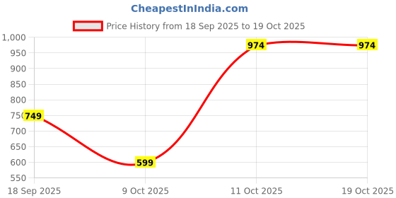 tatacliq.com One Friday Kids Beige Printed Regular Fit Shorts one friday Price History Graph from 18 Sep 2025 to 17 Oct 2025