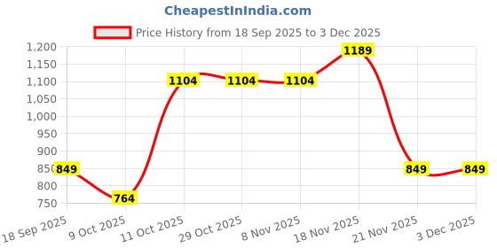 tatacliq.com One Friday Kids Beige Printed Regular Fit Skirt one friday Price History Graph from 18 Sep 2025 to 3 Dec 2025