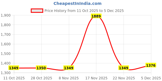 tatacliq.com One Friday Kids Beige Printed Regular Fit Sweater one friday Price History Graph from 11 Oct 2025 to 5 Dec 2025