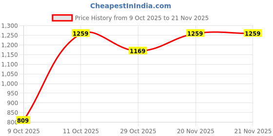 tatacliq.com One Friday Kids Beige Printed Regular Fit Trousers one friday Price History Graph from 9 Oct 2025 to 21 Nov 2025