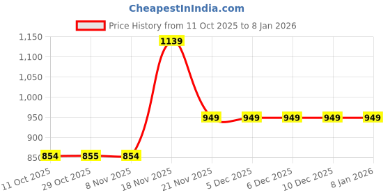 tatacliq.com One Friday Kids Beige Printed Regular Fit Trousers one friday Price History Graph from 11 Oct 2025 to 5 Jan 2026