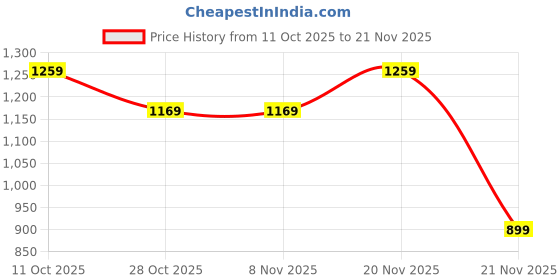 tatacliq.com One Friday Kids Beige Regular Fit Top one friday Price History Graph from 11 Oct 2025 to 21 Nov 2025