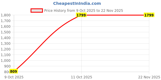 tatacliq.com One Friday Kids Beige Regular Fit Trousers one friday Price History Graph from 9 Oct 2025 to 20 Nov 2025