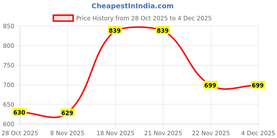 tatacliq.com One Friday Kids Beige Textured Regular Fit Shorts one friday Price History Graph from 28 Oct 2025 to 3 Dec 2025