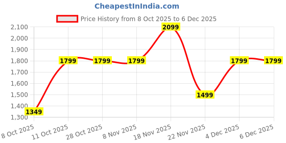 tatacliq.com One Friday Kids Black Checks Regular Fit Sweater one friday Price History Graph from 8 Oct 2025 to 4 Dec 2025