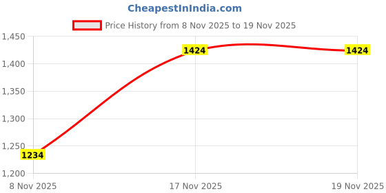 tatacliq.com One Friday Kids Black Checks Regular Fit Trousers one friday Price History Graph from 8 Nov 2025 to 17 Nov 2025