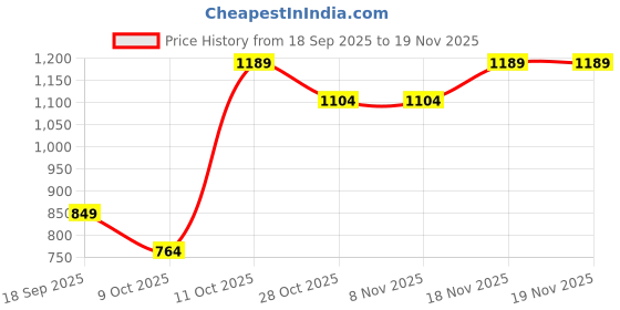 tatacliq.com One Friday Kids Black Checks Regular Fit Waist Coat one friday Price History Graph from 18 Sep 2025 to 18 Nov 2025