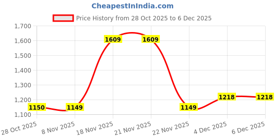 tatacliq.com One Friday Kids Black Regular Fit Jacket one friday Price History Graph from 28 Oct 2025 to 4 Dec 2025