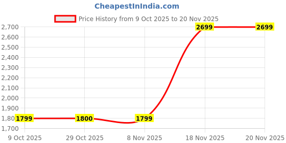 tatacliq.com One Friday Kids Blue Checks Regular Fit Overcoat one friday Price History Graph from 9 Oct 2025 to 19 Nov 2025