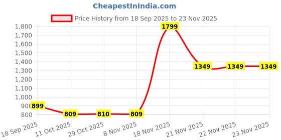 tatacliq.com One Friday Kids Blue Checks Regular Fit Trousers one friday Price History Graph from 18 Sep 2025 to 22 Nov 2025
