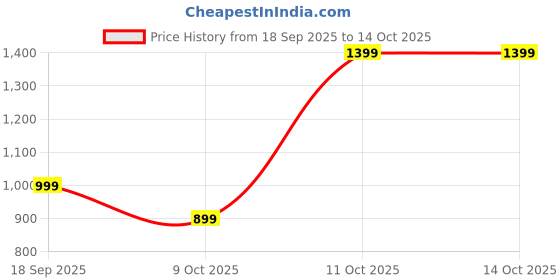 tatacliq.com One Friday Kids Blue Printed Regular Fit Trousers one friday Price History Graph from 18 Sep 2025 to 13 Oct 2025