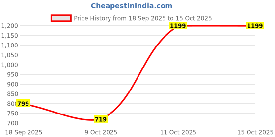 tatacliq.com One Friday Kids Blue Printed Regular Fit Trousers one friday Price History Graph from 18 Sep 2025 to 15 Oct 2025