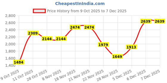 tatacliq.com One Friday Kids Blue Quilted Regular Fit Jacket one friday Price History Graph from 9 Oct 2025 to 6 Dec 2025