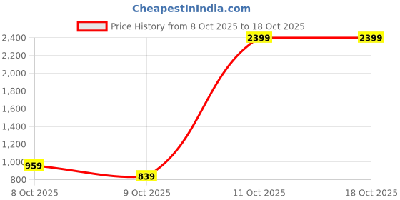 tatacliq.com One Friday Kids Blue Regular Fit Jacket one friday Price History Graph from 8 Oct 2025 to 18 Oct 2025