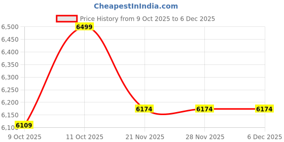 tatacliq.com One Friday Kids Blue Regular Fit Jacket Set one friday Price History Graph from 9 Oct 2025 to 5 Dec 2025
