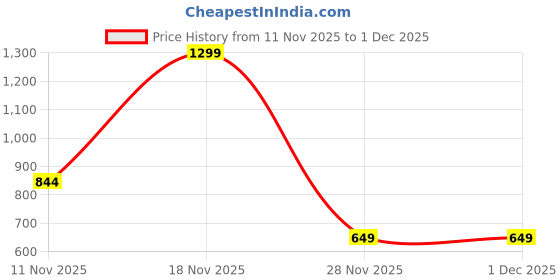 tatacliq.com One Friday Kids Blue Regular Fit Shorts one friday Price History Graph from 11 Nov 2025 to 29 Nov 2025